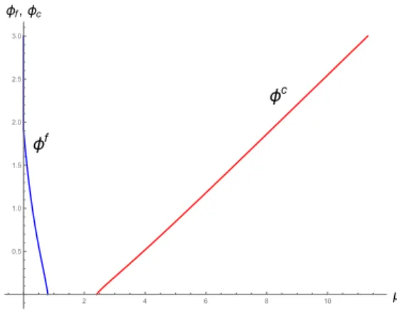 Figure 6: Optimal Persistence, (σ θ , σ ξ , κ, r) = (1, 0, 1, 0.8)