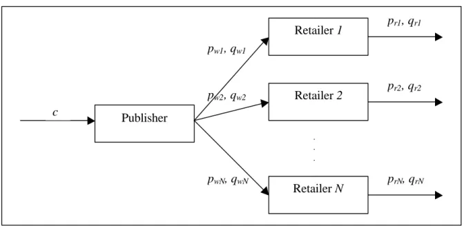Figure 1: Vertical Industry Structure in Book Sales 