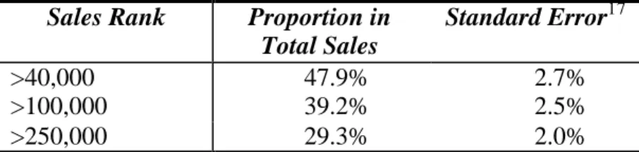 Table 4: Proportion of Sales from Obscure Titles at Amazon  Sales Rank  Proportion in 