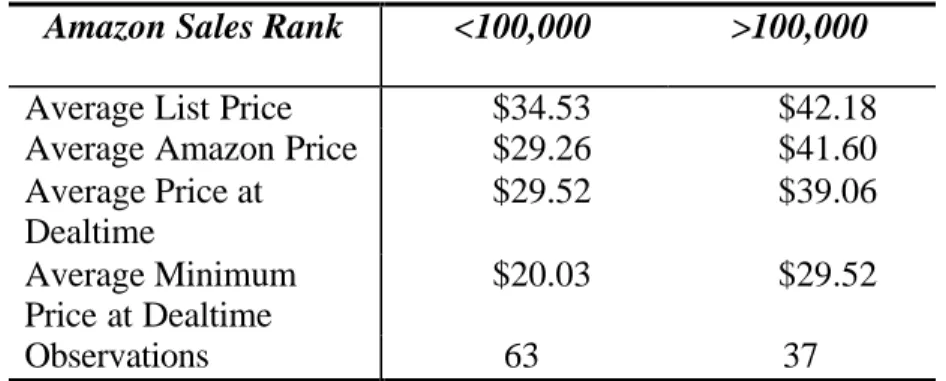 Table 5: Price Comparison for Obscure Titles and Regular Titles on the Internet  Amazon Sales Rank  &lt;100,000  &gt;100,000 