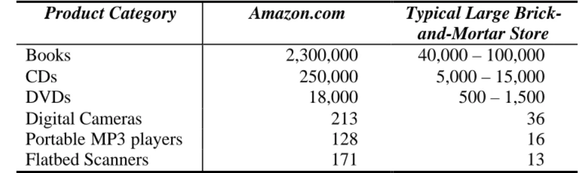 Table 1: Product Variety Comparison for Internet and Brick-and-Mortar Channels  Product Category  Amazon.com  Typical Large 