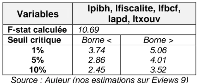 Tableau 6 : Résultats du test de cointégration de Pesaran et al. (2001)  Variables  lpibh, lfiscalite, lfbcf, 