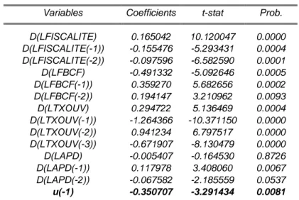Tableau 9 : Résultats d’estimation des coefficients de CT  Variable dépendante : DLPIBH 