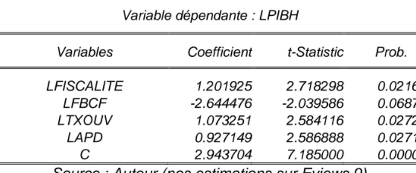 Tableau 10 : Résultats d’estimation des coefficients de LT  Variable dépendante : LPIBH 