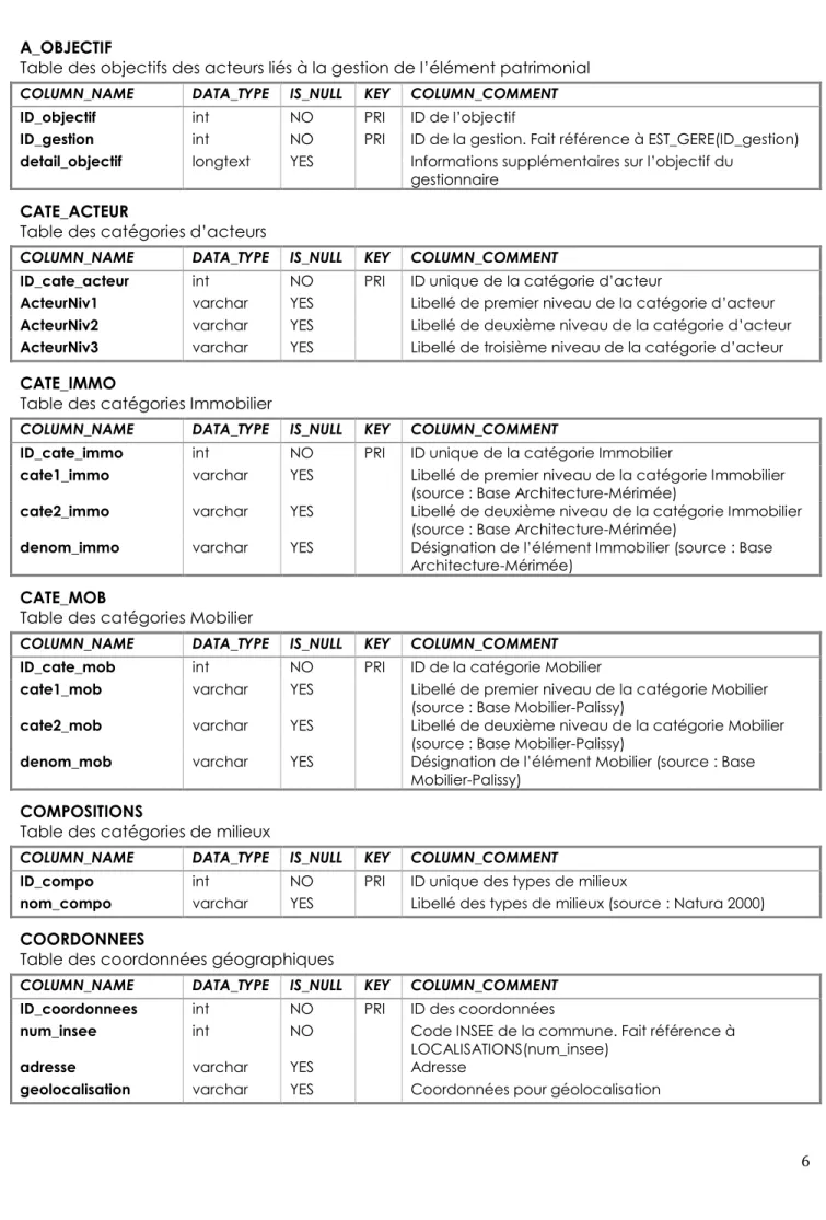 Table des objectifs des acteurs liés à la gestion de l’élément patrimonial  COLUMN_NAME  DATA_TYPE  IS_NULL  KEY  COLUMN_COMMENT  ID_objectif   int   NO   PRI   ID de l’objectif  