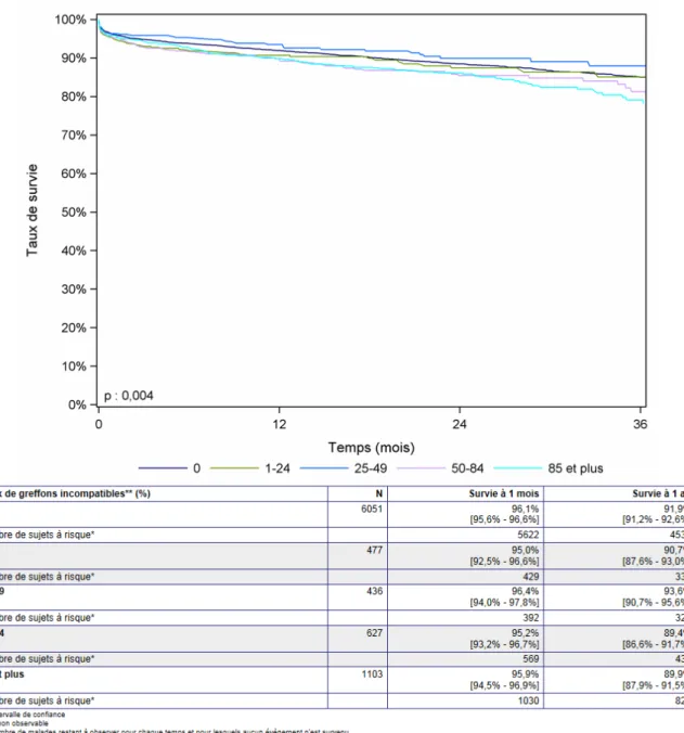 Figure 3 : Survie du greffon rénal selon l’immunisation du receveur (2009 – 2011) 