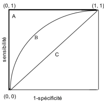 Figure 9 : Courbe ROC 