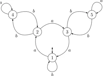 Figure 6.1: The minimal automaton A of K.