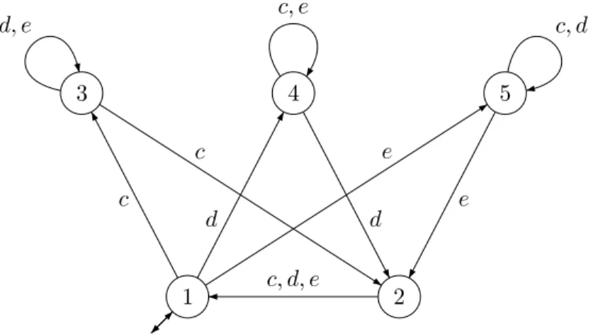 Figure 6.2: The minimal automaton B of L.