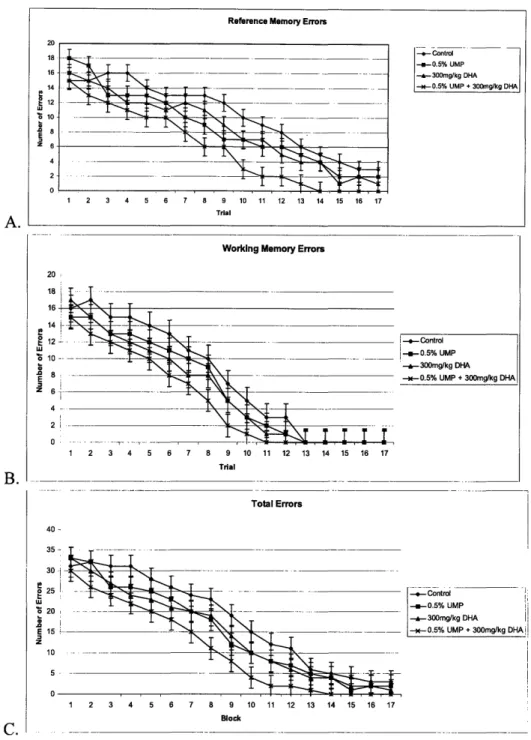 Figure 1. The  effects  of a  UMP-supplemented  diet and/or daily  administration  of DHA on acquisition  of a four arm radial maze with two  arms baited in gerbils