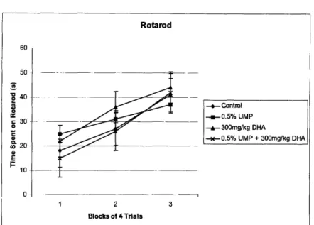 Figure 4 Rotarod ou 50 *8 40 0 30   -o  20-10 0 --  Control --- 0.5% UMP.-  300mg/kg  DHA-- 0.5%  UMP  + 300mg/kg  DHA