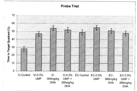 Figure  1. The  effects  of environment,  UMP, and DHA  administration  on  memory for a hippocampal-dependent  hidden  platform water maze  in  rats reared  under EC or  IC conditions  for  1 month immediately postweaning