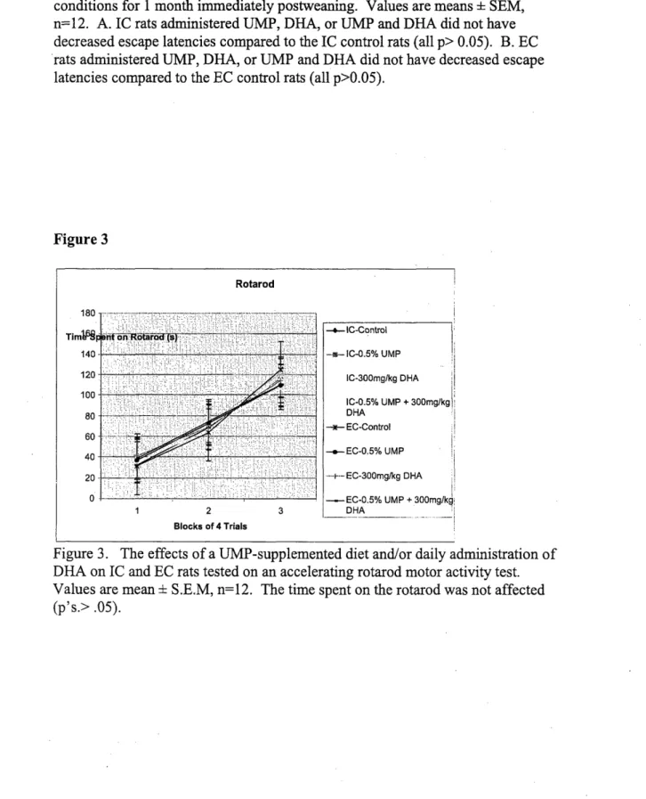 Figure  2.  The  effects  of environment,  UMP, and  DHA administration  on memory for a  striatal-dependent  visible platform  water maze in rats  reared under EC or IC conditions  for  1 month immediately  postweaning