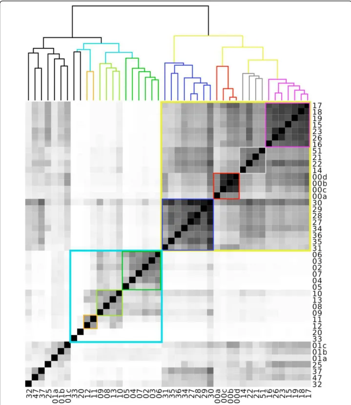 Figure 5 Heatmap of intersections in Global Ocean Sampling. Similarity matrix resulting from the comparison of 44 samples from The Sorcerer II Global Ocean Sampling Expedition using Compareads