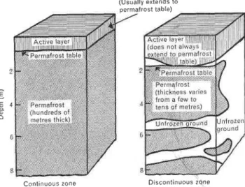 Figure 2  Typical profiles in permafrost  region.