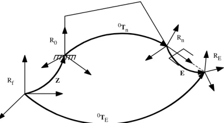 Figure 3.5. Transformations between the end-effector and the world frame 