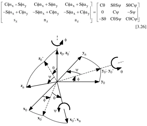 Figure 3.7. Roll-Pitch-Yaw angles  