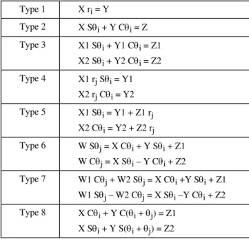 Table 4.1. Types of equations encountered in the Paul method  Type 1  X r i  = Y  Type 2  X S i  + Y C  i  = Z  Type 3  X1 S i  + Y1 C  i  = Z1  X2 S i  + Y2 C  i  = Z2  Type 4  X1 r j  S i  = Y1  X2 r j  C i  = Y2  Type 5  X1 S i  = Y1 + Z1 r j X