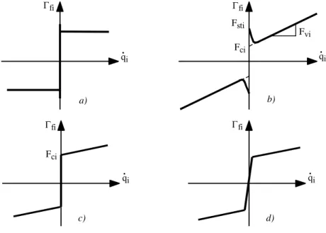 Figure 7.2. Friction models 