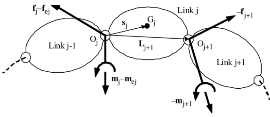 Figure 7.5. Forces and moments on link j 