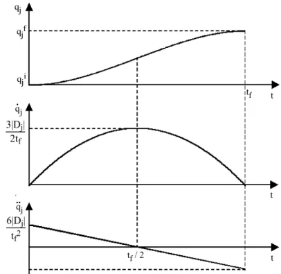 Figure 8.3. Position, velocity and acceleration profiles for a cubic polynomial 