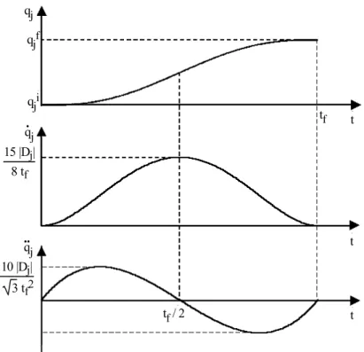Figure 8.4. Position, velocity and acceleration profiles for a quintic polynomial  