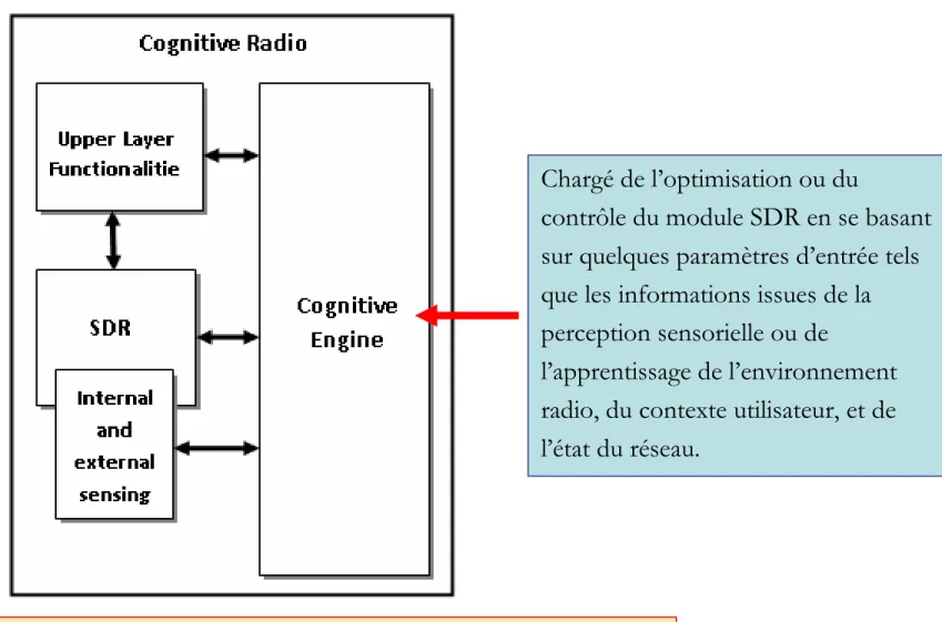 Figure 1 : Relation entre la radio cognitive et la radio logicielle restreinte