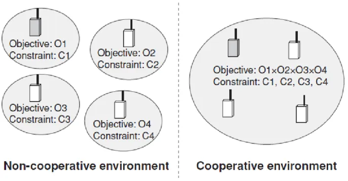 Figure 7 : Accès au spectre Coopératif et non-coopératif 