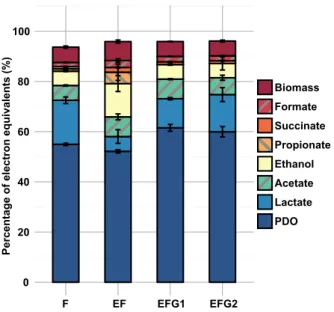 Fig. S6) and the electron input through the cathode rep- rep-resented only 0.2% of the total electron input (i.e