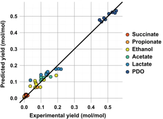 Fig. 3. Global production yields predicted by the model in function of experimental production yields