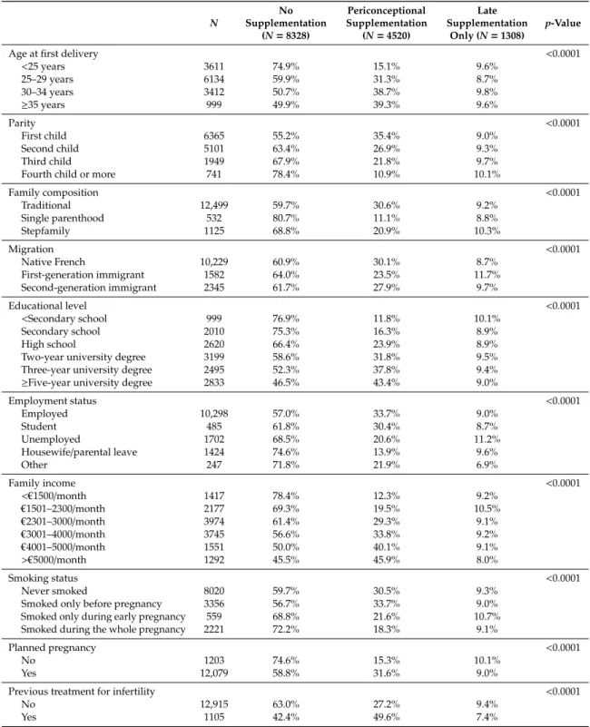 Table 2. Bivariate analyses between familial characteristics and folic acid supplementation