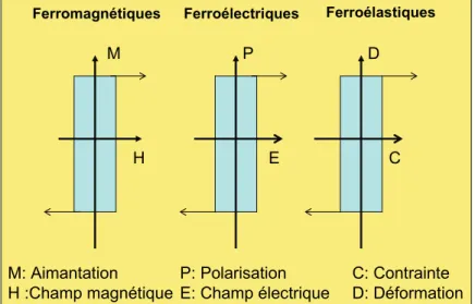 Figure II-7. Exemple de domaines et de parois dans un ferroélectrique. Le passage d’un domaine à l’autre   s’effectue par une rotation des moments autour du plan médian