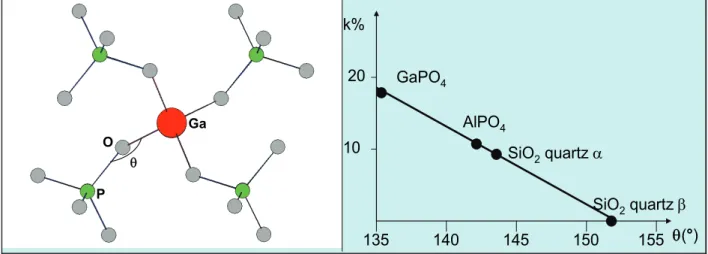 Figure II-9. Angle  dans les phases de type structural quartz  (exemple de GaPO 4  ) et variation du coefficient  de couplage k en fonction de l’angle  ( 6,7 )