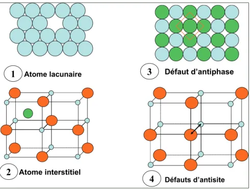 Figure I-1. Exemples de défauts ponctuels : (1) atome absent dans un réseau, (2) atome  additionnel (vert) dans le site interstitiel d’un réseau, (3)  régularité d’une distribution atomique  interrompue dans un noeud du réseau, (4) échange de site entre de