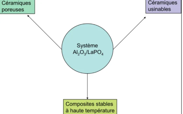 Figure I-2.      Types de matériaux dérivant  du système Al 2 O 3 -LaPO 4   (P. E. Morgan et al., J