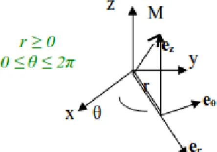 Figure 1  Système de coordonnées cylindriques