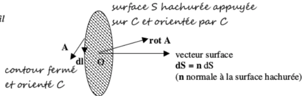 Figure 8  Illustration du théorème de Stokes