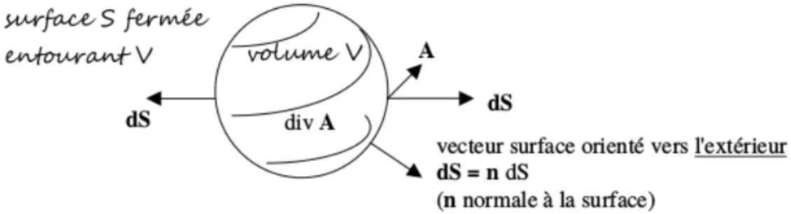 Figure 9  Illustration du théorème d'Ostrogradski Exemple simple