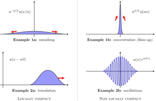Figure 1. Four typical behaviors of a sequence { u n } ⊂ L 2 ( R d ) with u n * 0 while R