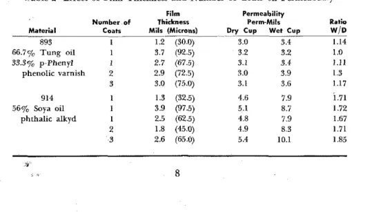 Table 2-Effect  of  Film  Thickness  and  Number  of  Coats on  Permeability 