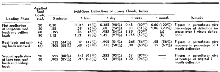 Table  5.  -  S U M M A R Y   O F   LONG-  T E R M   TRUSS  TESTS  ON  2 6 - F O O T   S P A N ,   4/12  SLOPE,  AND  D E S I G N   IN  FIGURE  8  A p p l i e d  