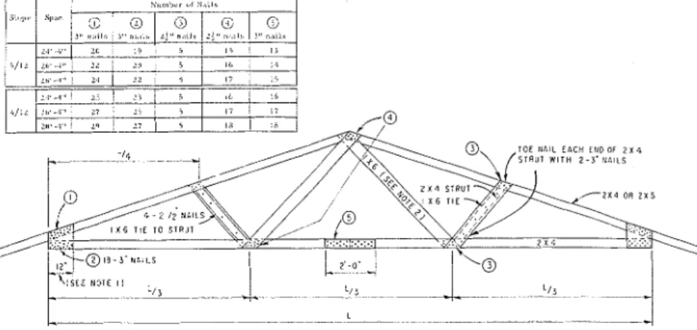 Figure  8.-Sketches  of  nailed  W  trusses  with  4 / 1 2   or  5 / 1 2   slopes.  Lumber  used  was  CLA  No