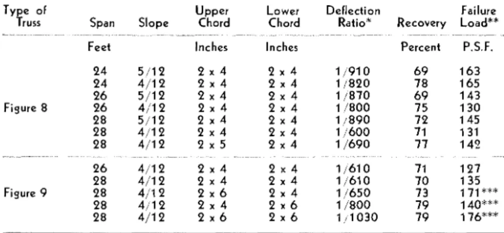 Table  2.  -  RESULTS  OF  S H O R T - T E R M   TESTS  ON  W  TRUSSES 