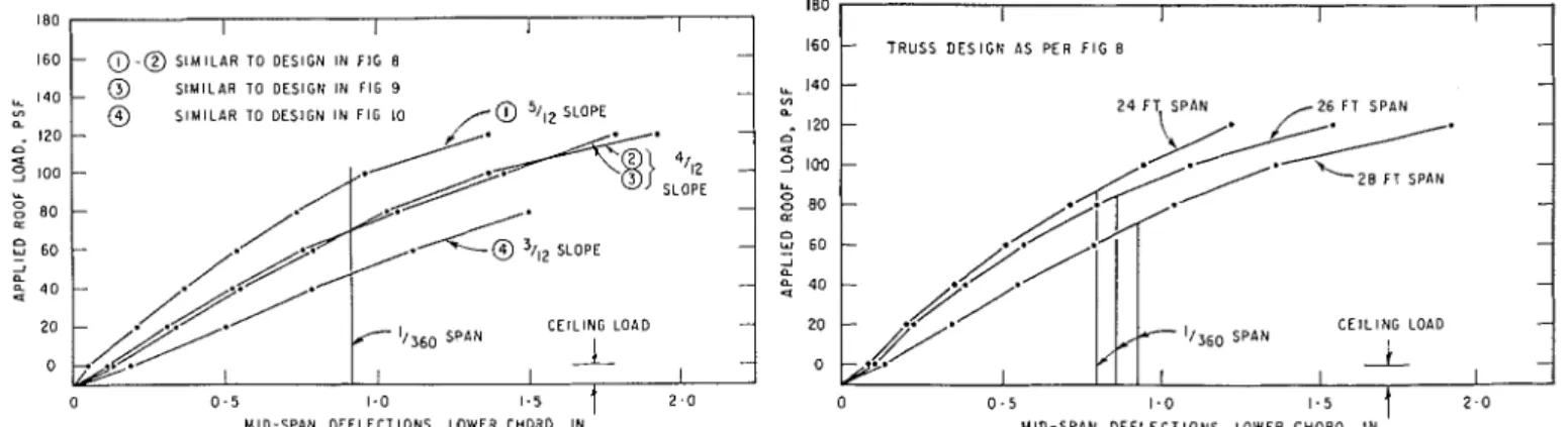Figure  11.-Deflection  curves  for  various  designs  of  28-foot  span  trusses  with  2  by  4  u.pper and  lower  chords  and  nailing  schedules  cal-  culated  for  similar  loadings