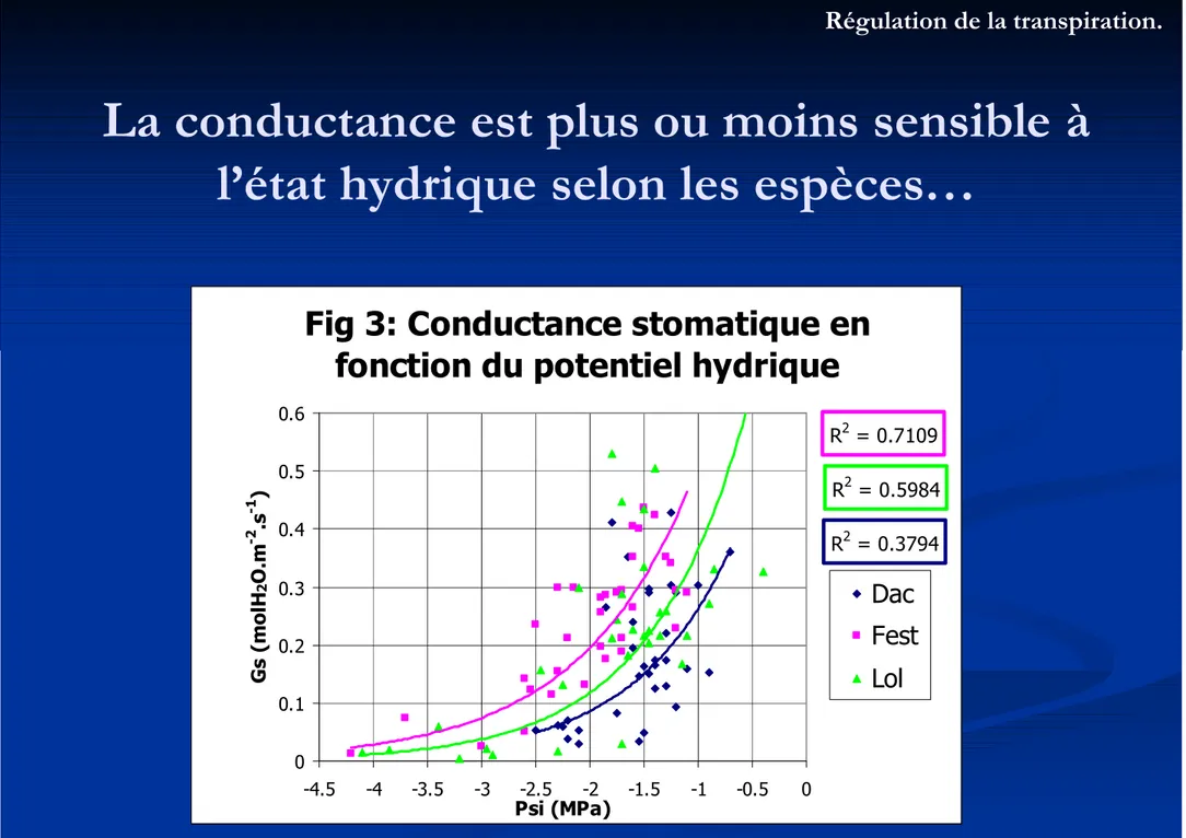 Fig 3: Conductance stomatique en  fonction du potentiel hydrique