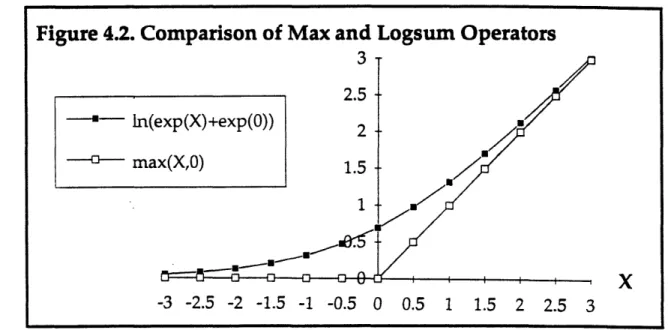 Figure 4.2. Comparison of Max and Logsum Operators