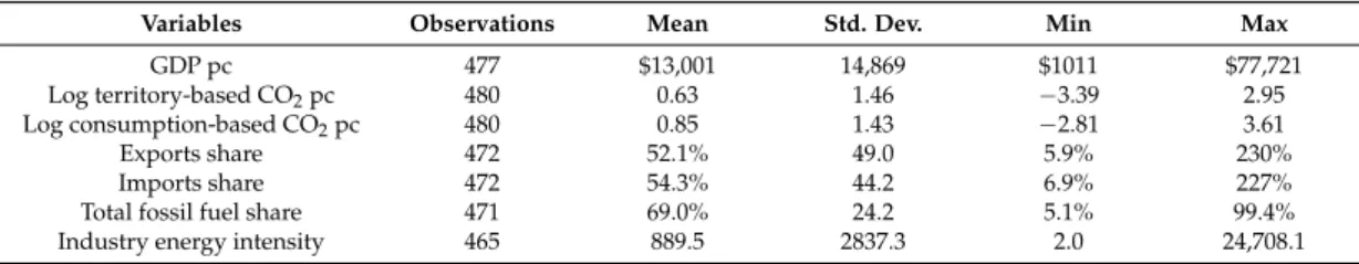 Table 1. Summary statistics. 20 countries, 1990–2013.