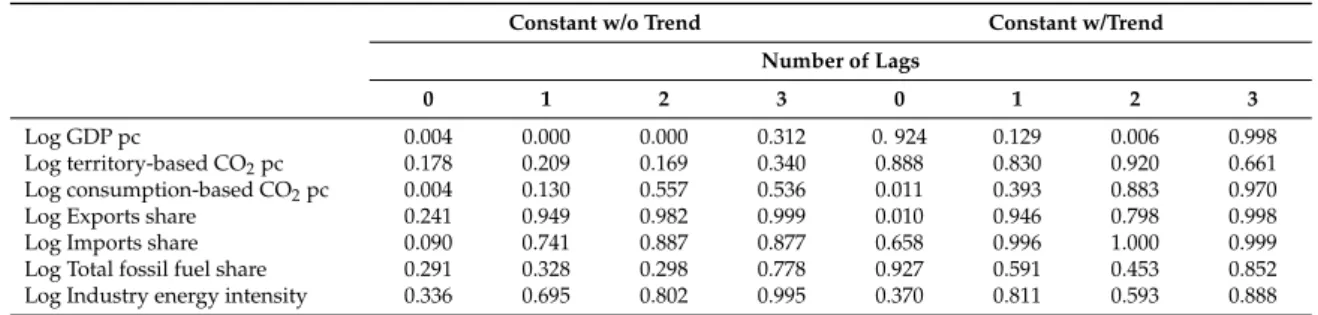 Table 3. Pesaran [29] CIPS panel unit root test results. 20 countries, 1990–2013, mostly balanced.