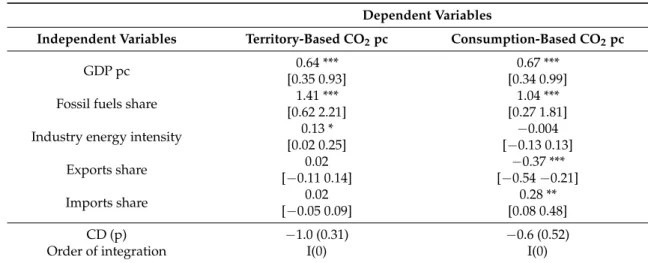 Table 4. Trade and carbon emissions. Pesaran [33] CCE-MG estimator.