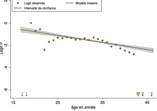 Figure 8 : Représentation de la relation entre l'âge et le pourcentage P de succès en FIV par un modèle  linéaire 
